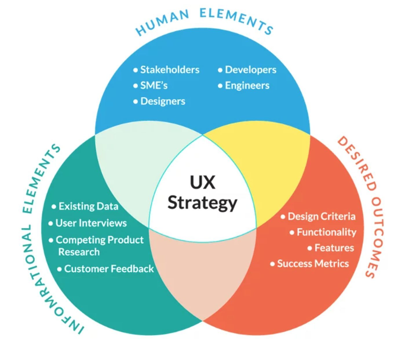 UX Strategy Venn Diagram